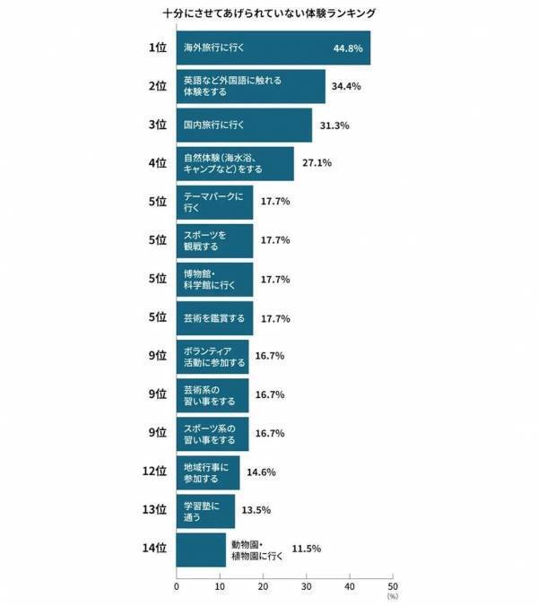 9割が「“体験格差”が子どもの未来に影響」。体験格差を埋めるために小学生の親が工夫していることは？