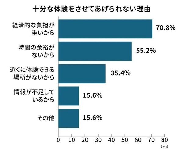 9割が「“体験格差”が子どもの未来に影響」。体験格差を埋めるために小学生の親が工夫していることは？