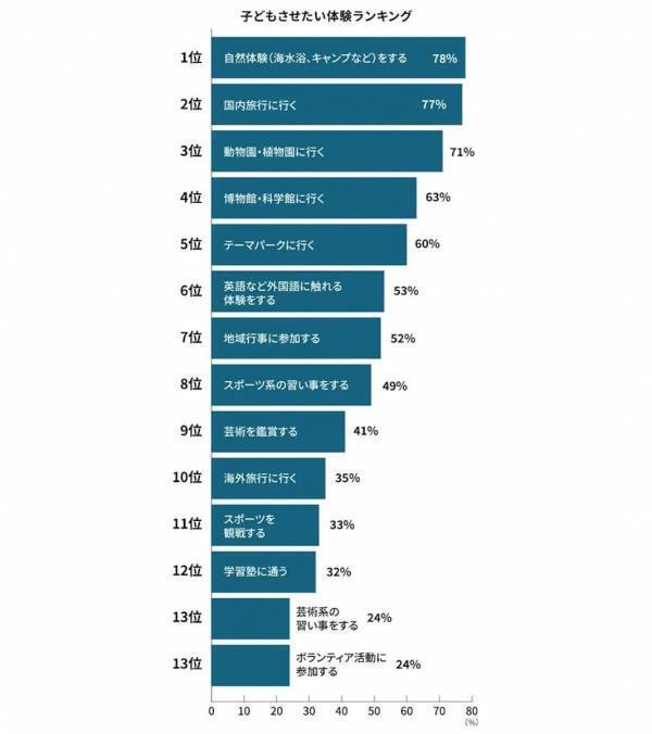 9割が「“体験格差”が子どもの未来に影響」。体験格差を埋めるために小学生の親が工夫していることは？