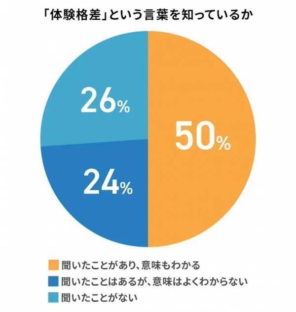 9割が「“体験格差”が子どもの未来に影響」。体験格差を埋めるために小学生の親が工夫していることは？