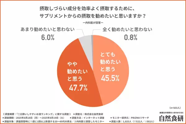 【もう飲まない…】翌日後悔した“二日酔いがひどかったお酒”実態調査！ 医師がすすめる回避ポイントとは？
