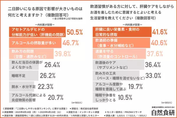 【もう飲まない…】翌日後悔した“二日酔いがひどかったお酒”実態調査！ 医師がすすめる回避ポイントとは？