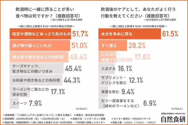 【もう飲まない…】翌日後悔した“二日酔いがひどかったお酒”実態調査！ 医師がすすめる回避ポイントとは？