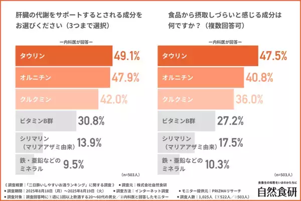 【もう飲まない…】翌日後悔した“二日酔いがひどかったお酒”実態調査！ 医師がすすめる回避ポイントとは？