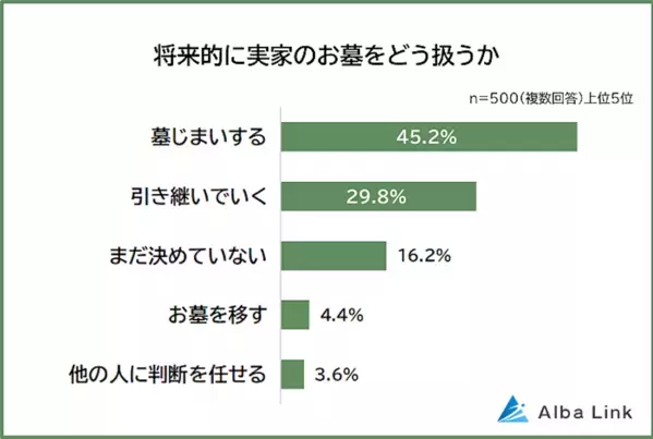 「子どもに負担をかけたくない」代々続く実家のお墓、どうすべき？ 約半数が選んだ答えとは