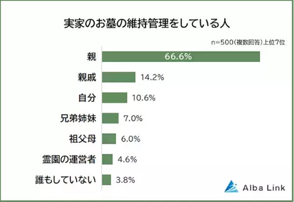 「子どもに負担をかけたくない」代々続く実家のお墓、どうすべき？ 約半数が選んだ答えとは