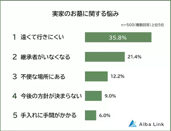 「子どもに負担をかけたくない」代々続く実家のお墓、どうすべき？ 約半数が選んだ答えとは