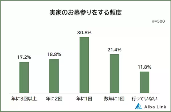 「子どもに負担をかけたくない」代々続く実家のお墓、どうすべき？ 約半数が選んだ答えとは