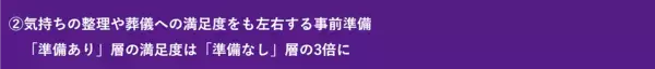 【3人に1人が後悔】親の葬儀、あるものの有無で満足度に“3倍”の差。後悔しないためにできることは？