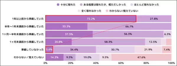 【3人に1人が後悔】親の葬儀、あるものの有無で満足度に“3倍”の差。後悔しないためにできることは？