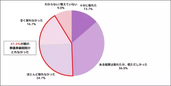 【3人に1人が後悔】親の葬儀、あるものの有無で満足度に“3倍”の差。後悔しないためにできることは？