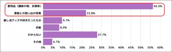 【3人に1人が後悔】親の葬儀、あるものの有無で満足度に“3倍”の差。後悔しないためにできることは？