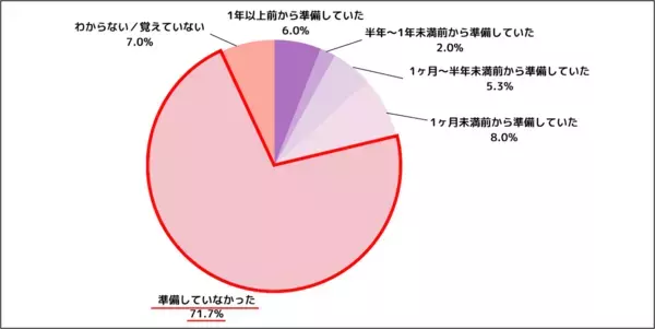 【3人に1人が後悔】親の葬儀、あるものの有無で満足度に“3倍”の差。後悔しないためにできることは？