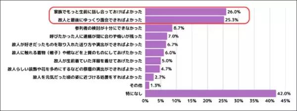 【3人に1人が後悔】親の葬儀、あるものの有無で満足度に“3倍”の差。後悔しないためにできることは？