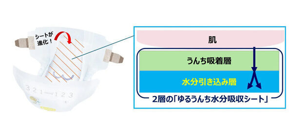 ゆるうんちの水分を素早く吸収。ムーニーから低月齢赤ちゃんに向けた新設計のおむつ誕生