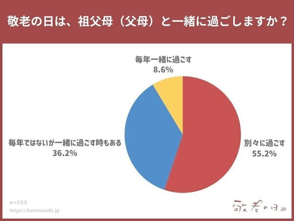 敬老の日は孫と過ごす？ それとも……約4割が選んだスタイルから見える、家族の距離感の変化