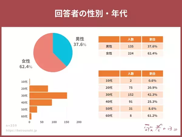 敬老の日は孫と過ごす？ それとも……約4割が選んだスタイルから見える、家族の距離感の変化