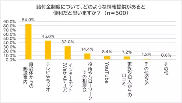 実は年金以外にももらえるお金があった！ 実際に給付を受けているのはわずか1割