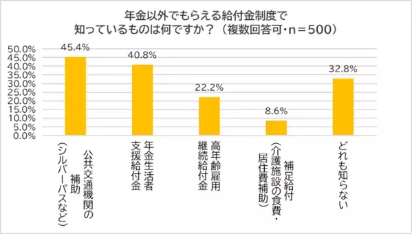 実は年金以外にももらえるお金があった！ 実際に給付を受けているのはわずか1割