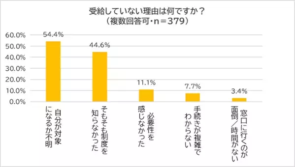 実は年金以外にももらえるお金があった！ 実際に給付を受けているのはわずか1割