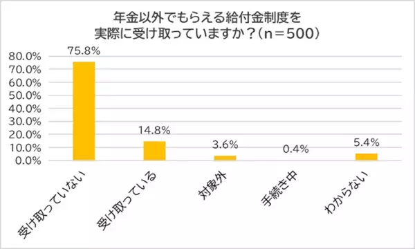 実は年金以外にももらえるお金があった！ 実際に給付を受けているのはわずか1割