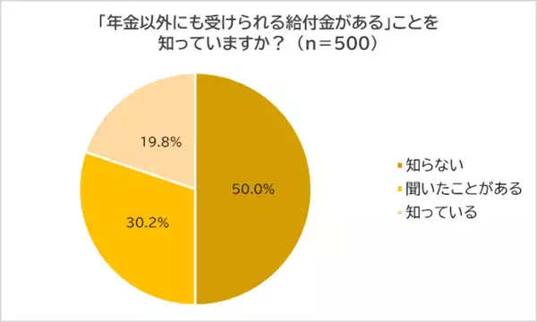 実は年金以外にももらえるお金があった！ 実際に給付を受けているのはわずか1割