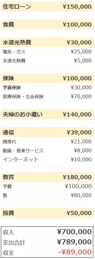 月9万円の赤字を出しながら月15万円を保険・投資に回すの本末転倒!? FPに相談してみたら
