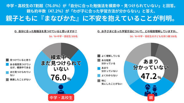 中高生の6割が「親にすすめられた勉強法は合わない」と回答。今と昔で勉強法はどう違う？