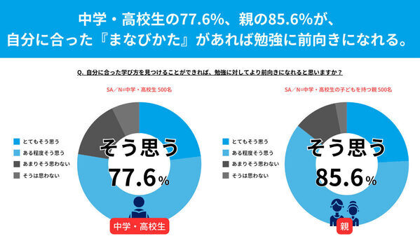 中高生の6割が「親にすすめられた勉強法は合わない」と回答。今と昔で勉強法はどう違う？