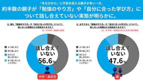 中高生の6割が「親にすすめられた勉強法は合わない」と回答。今と昔で勉強法はどう違う？