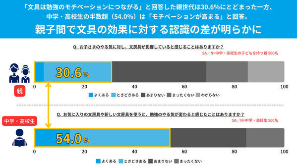 中高生の6割が「親にすすめられた勉強法は合わない」と回答。今と昔で勉強法はどう違う？