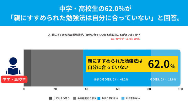 中高生の6割が「親にすすめられた勉強法は合わない」と回答。今と昔で勉強法はどう違う？