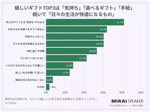 敬老の日、正直もらって困ったプレゼントは？「捨てた」との声も【4割がもらって困った経験あり】