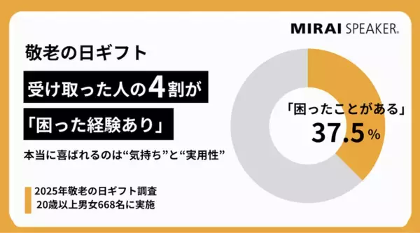 敬老の日、正直もらって困ったプレゼントは？「捨てた」との声も【4割がもらって困った経験あり】