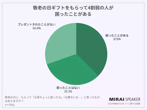 敬老の日、正直もらって困ったプレゼントは？「捨てた」との声も【4割がもらって困った経験あり】