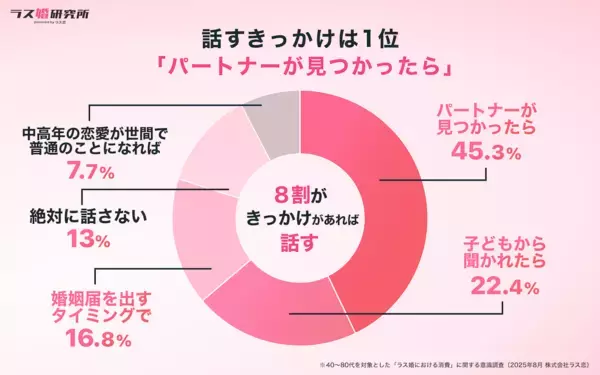 【40代以上の”最後の恋”】半数以上が「子どもに話す」と回答！ 引け目に感じがちなアレの利用のこと