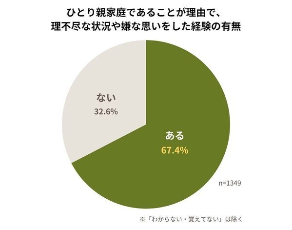 「母子家庭が理由で賃貸を追い出された」「子のケガで虐待を疑われ……」ひとり親家庭の7割が経験した理不尽な現実