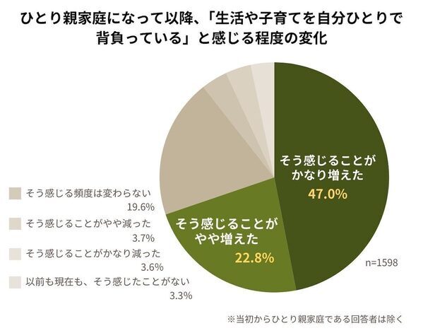 「母子家庭が理由で賃貸を追い出された」「子のケガで虐待を疑われ……」ひとり親家庭の7割が経験した理不尽な現実
