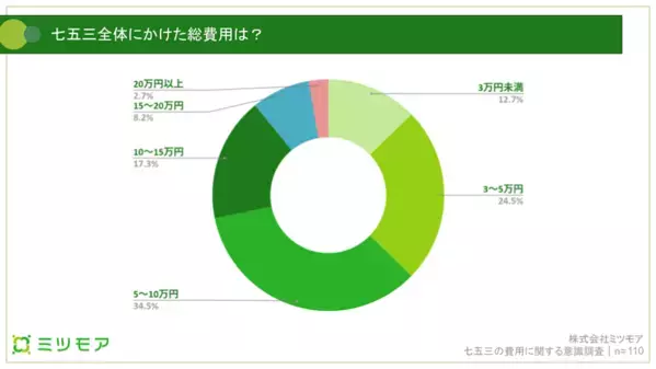 「15万円以上で不満率急増」七五三の費用、満足度に差が出る“賢い選び方”とは？