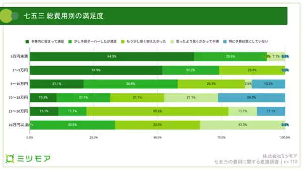 「15万円以上で不満率急増」七五三の費用、満足度に差が出る“賢い選び方”とは？