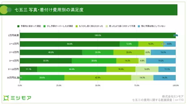 「15万円以上で不満率急増」七五三の費用、満足度に差が出る“賢い選び方”とは？