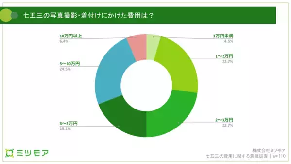 「15万円以上で不満率急増」七五三の費用、満足度に差が出る“賢い選び方”とは？