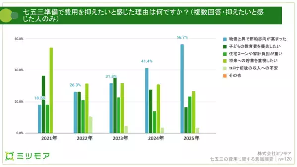 「15万円以上で不満率急増」七五三の費用、満足度に差が出る“賢い選び方”とは？