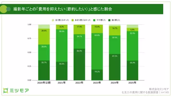 「15万円以上で不満率急増」七五三の費用、満足度に差が出る“賢い選び方”とは？