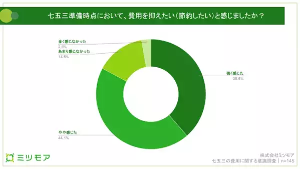 「15万円以上で不満率急増」七五三の費用、満足度に差が出る“賢い選び方”とは？