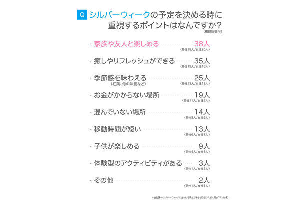 【気になる】シルバーウィークどうする？を調査。4割が「おでかけする」と回答。予算や人気のおでかけ先は？