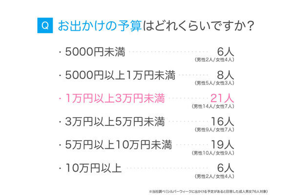 【気になる】シルバーウィークどうする？を調査。4割が「おでかけする」と回答。予算や人気のおでかけ先は？