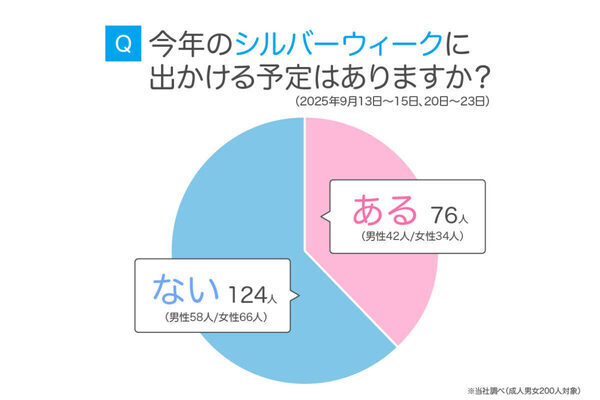 【気になる】シルバーウィークどうする？を調査。4割が「おでかけする」と回答。予算や人気のおでかけ先は？
