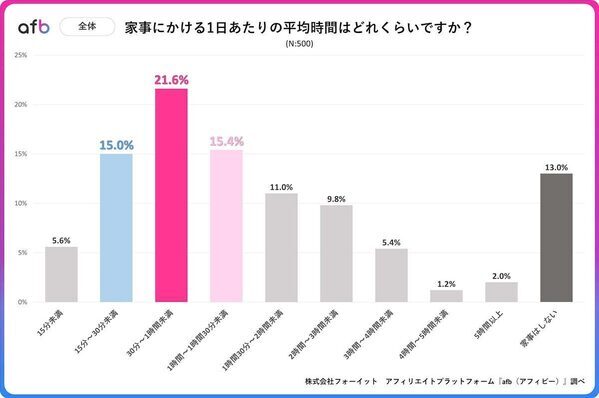 1日の家事時間「1時間半以上」が40代以降で増加！共働きでも偏る家事分担の実態