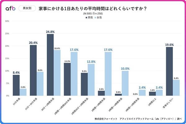 1日の家事時間「1時間半以上」が40代以降で増加！共働きでも偏る家事分担の実態